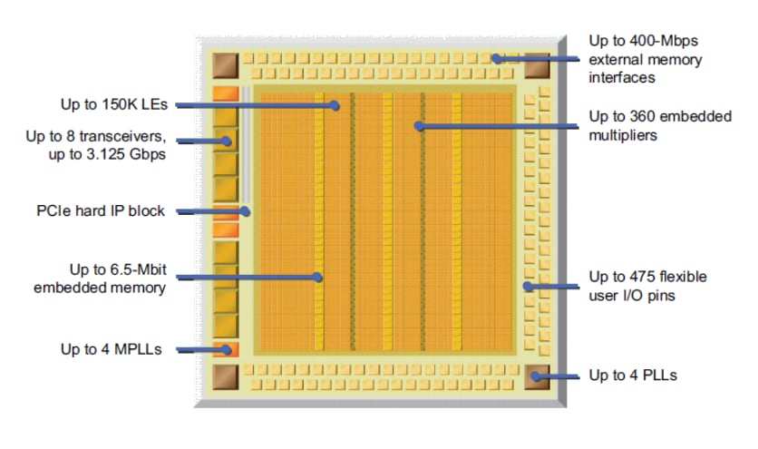 Block Diagram - Altera / Intel Cyclone® IV FPGAs Block Diagram - Altera / Intel Cyclone® IV FPGAs